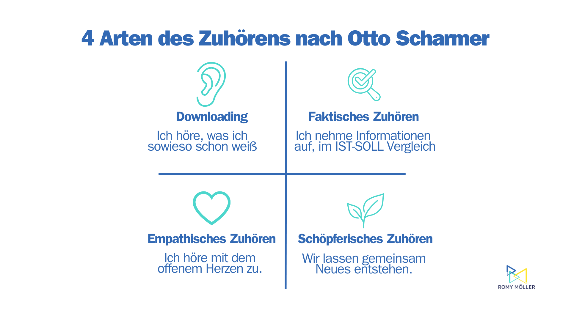 4 Arten des Zuhörens und die 4 Arten der Kommunikation: So gelangst du im Team vom Du zum Wir: Erfahre mehr in diesem Blogartikel. Auf dem Bild ist die Übersicht zu den 4 Arten zu sehen.