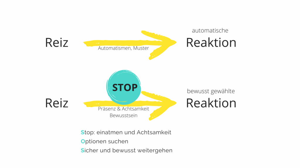 Reiz-Reaktions-Schema: Zwischen Reiz und Reaktion liegt ein Raum, den wir bewusst wahrnehmen können. Die Abbildung zeigt, was passiert, wenn wir in die Präsenz und Achtsamkeit gehen. 