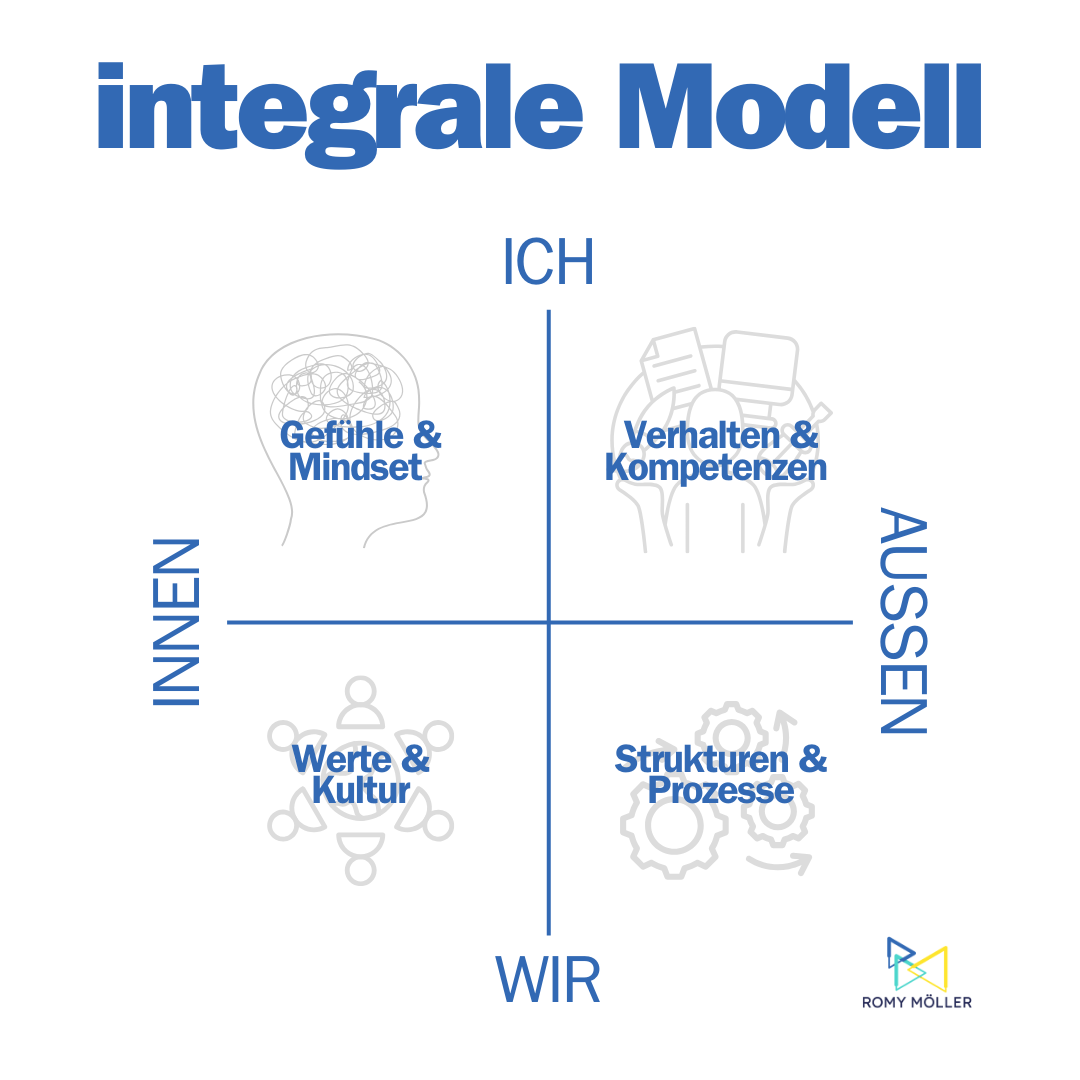 Transformationsprozesse ganzheitlich gestalten: Nutze die 4 Dimensionen des integralen Modells, um Veränderungsprozesse wirksam zu gestalten. 