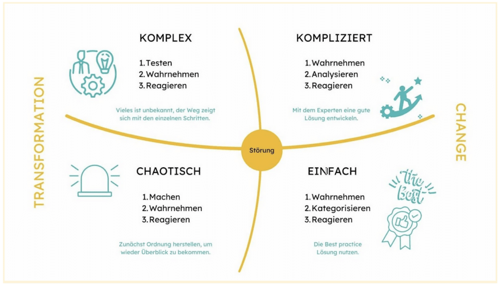 Change Projekt vs. Transformationsprozess: es kommt auf die Art des Veränderungsprozesses an. Die Abbildung zeigt das Cynefin-Modell mit den 5 Felder: einfach, kompliziert, komplex, chaotisch und Störung.