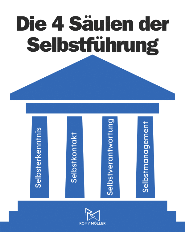 Selbstführung als Führungskraft: Selbstführung basiert auf vier Säulen, die in dieser Grafik dargestellt sind.