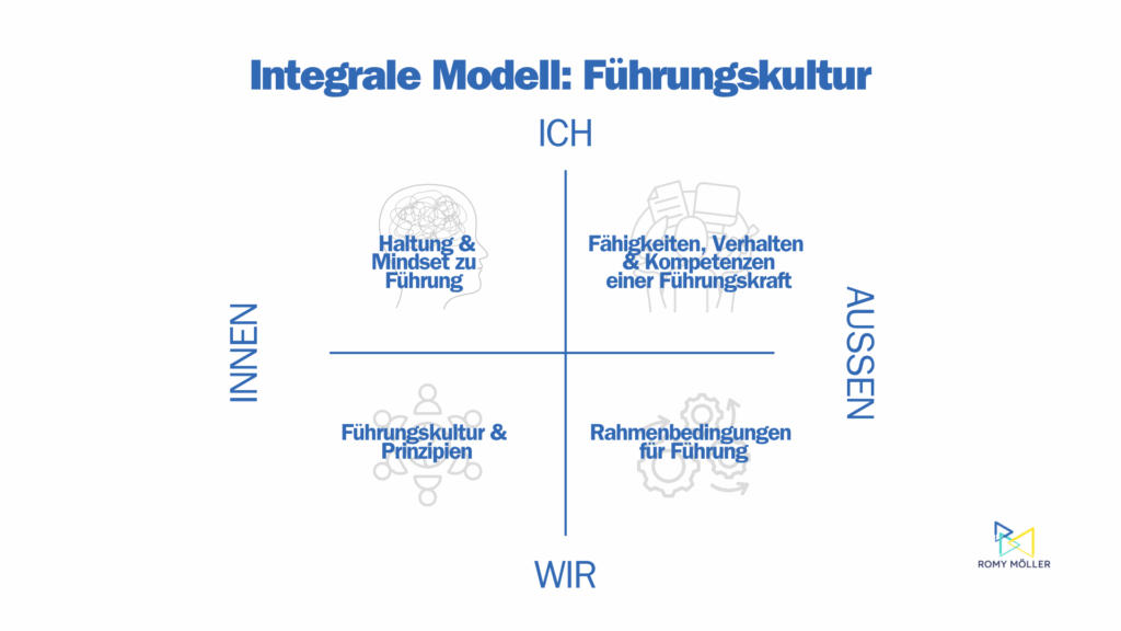 Grafische Übersicht des integralen Modells für Führungskultur mit den vier Dimensionen: Ich-Innen (Haltung), Ich-Außen (Verhalten), Wir-Innen (Werte, Prinzipien), Wir-Außen (Strukturen, Prozesse).